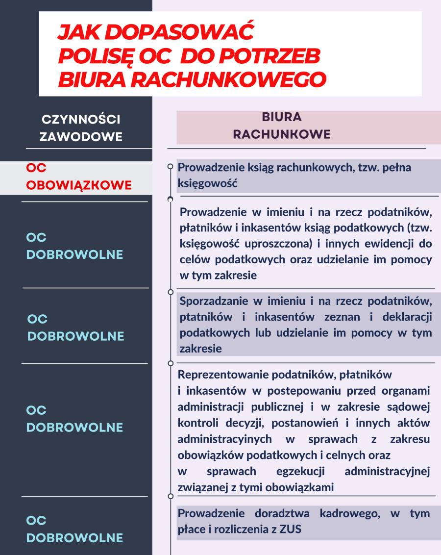 Zakres OC biur rachunkowych